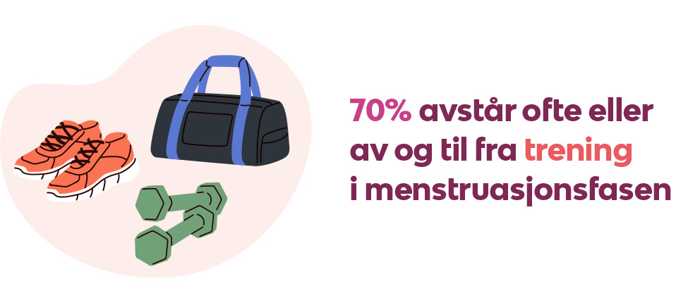 Et bilde som sier at 58% avstår ofte eller noen ganger fra trening under menstruasjonsfasen.